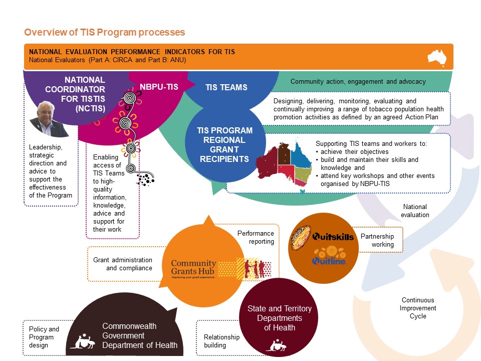 Schematic of TIS Program_May2019 - Tackling Indigenous Smoking